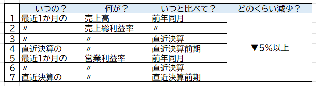 コロナ借換保証-売上高または利益率の減少要件